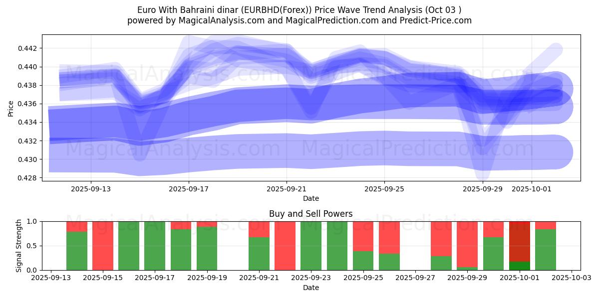  Euro Con il dinaro del Bahrein (EURBHD(Forex)) Support and Resistance area (02 Oct) 