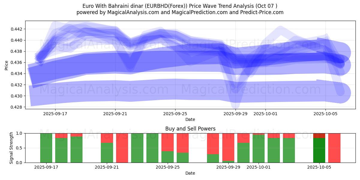  유로(바레인 디나르 포함) (EURBHD(Forex)) Support and Resistance area (06 Oct) 