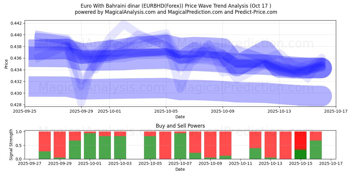 Euro With Bahraini dinar (EURBHD(Forex)) Support and Resistance area (16 Oct) Euro With Bahraini dinar (EURBHD(Forex)) Support and Resistance area (16 Oct)