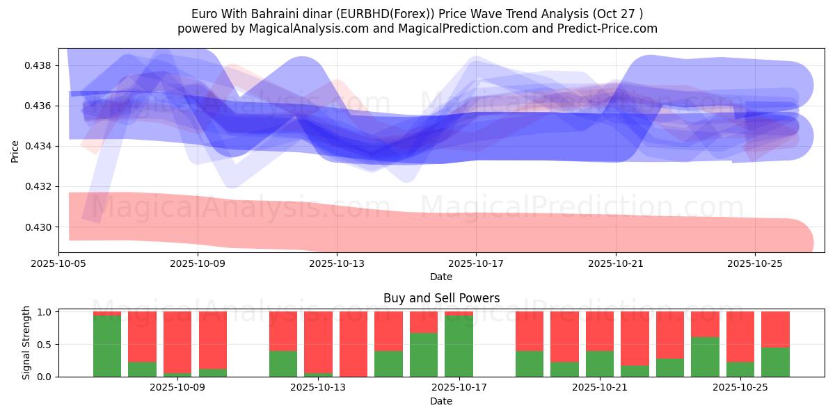 欧元 含巴林第纳尔 (EURBHD(Forex)) Support and Resistance area (26 Oct)   欧元 含巴林第纳尔 (EURBHD(Forex)) Support and Resistance area (26 Oct)