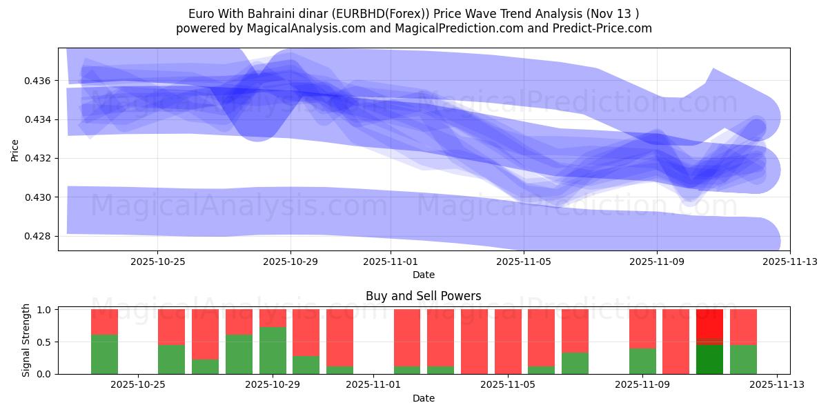  Euro Con il dinaro del Bahrein (EURBHD(Forex)) Support and Resistance area (12 Nov) 