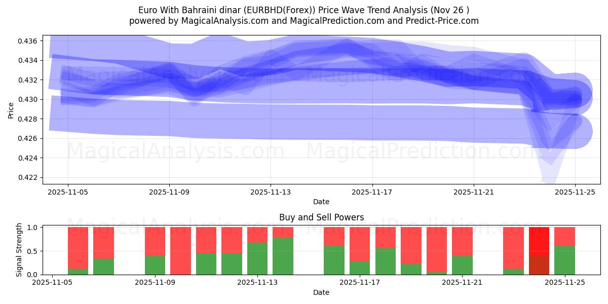  Euro With Bahraini dinar (EURBHD(Forex)) Support and Resistance area (25 Nov) 