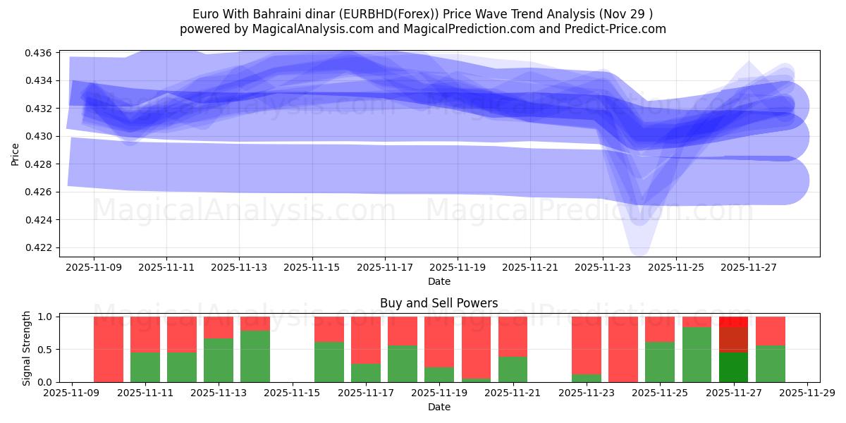  Euro With Bahraini dinar (EURBHD(Forex)) Support and Resistance area (28 Nov) 