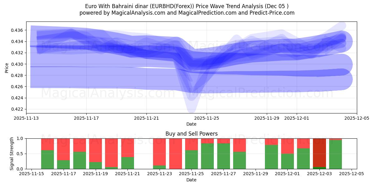  Euro With Bahraini dinar (EURBHD(Forex)) Support and Resistance area (04 Dec) 