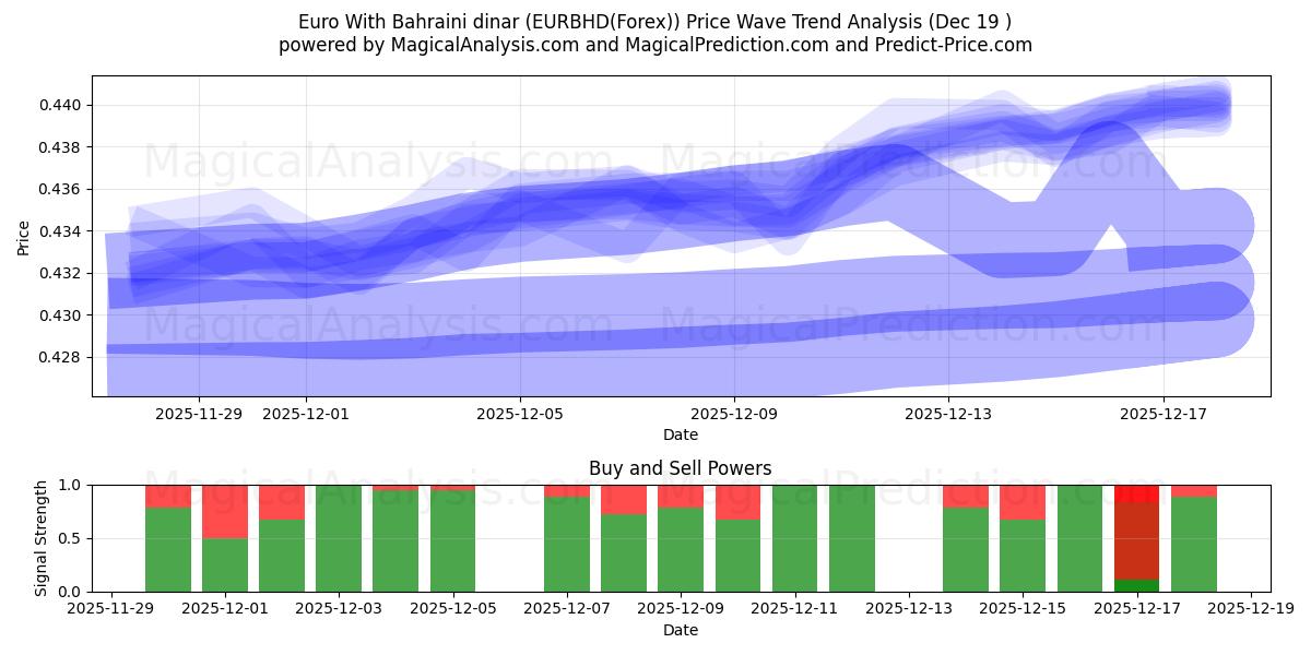  Euro With Bahraini dinar (EURBHD(Forex)) Support and Resistance area (18 Dec) 