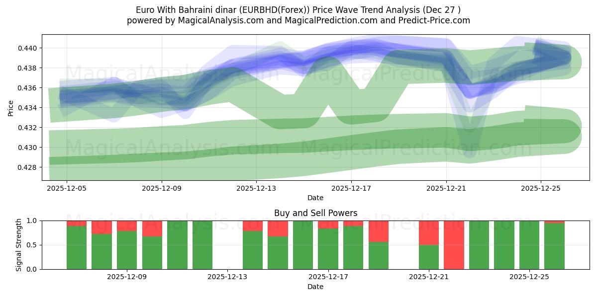  Euro avec Dinar bahreïnien (EURBHD(Forex)) Support and Resistance area (26 Dec) 