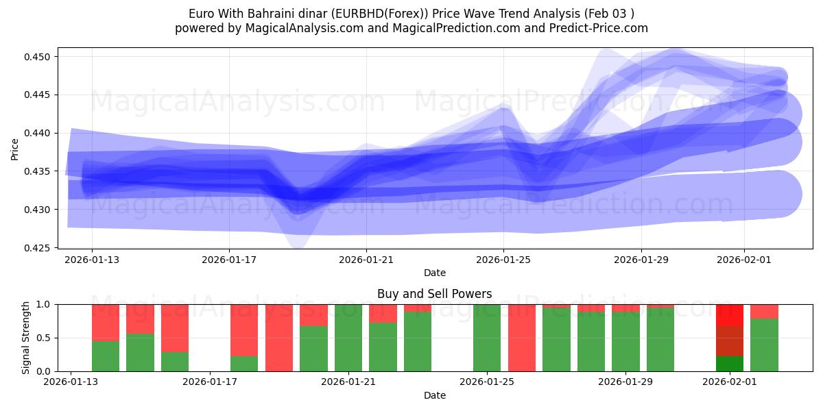  Euro With Bahraini dinar (EURBHD(Forex)) Support and Resistance area (02 Feb) 