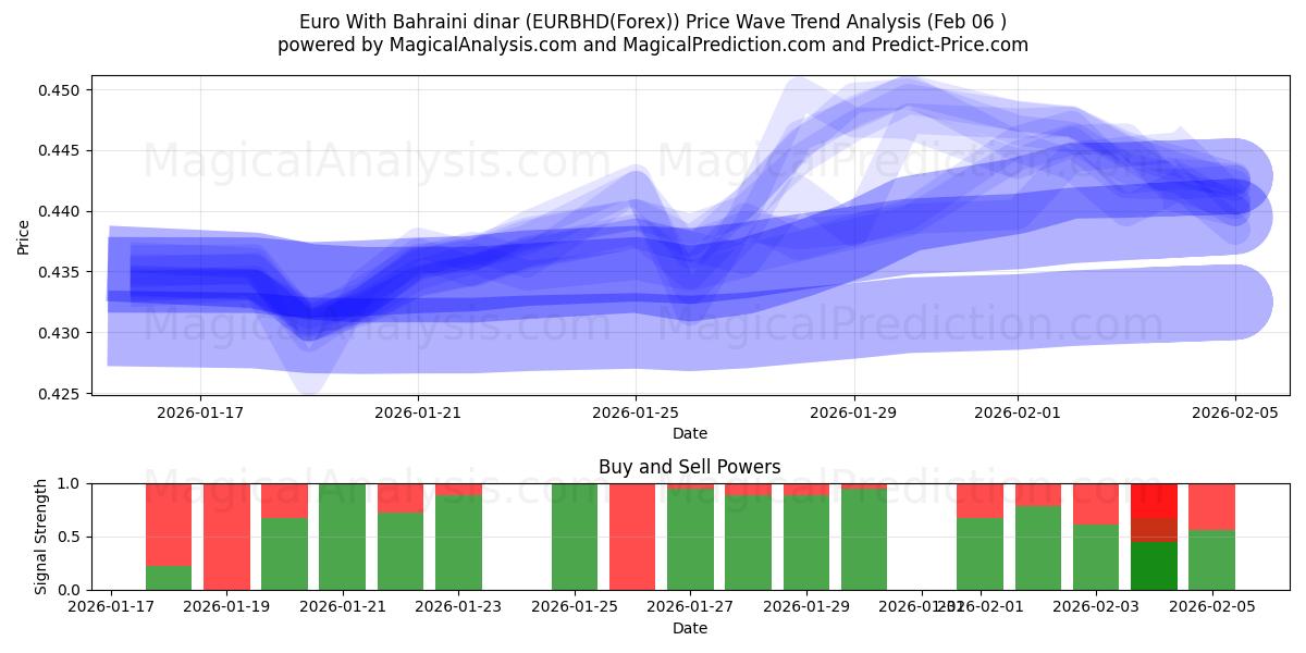  Euro mit Bahrain-Dinar (EURBHD(Forex)) Support and Resistance area (05 Feb) 
