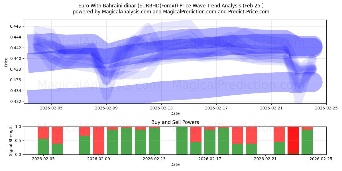  Euro With Bahraini dinar (EURBHD(Forex)) Support and Resistance area (24 Feb) 