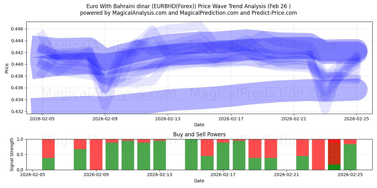  Euro mit Bahrain-Dinar (EURBHD(Forex)) Support and Resistance area (25 Feb) 