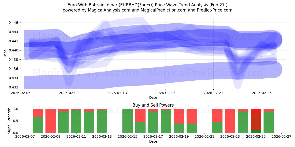  Euro med Bahrainsk dinar (EURBHD(Forex)) Support and Resistance area (26 Feb) 