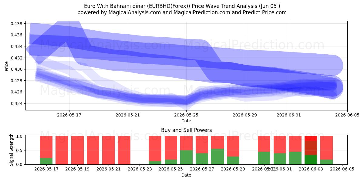  Euro avec Dinar bahreïnien (EURBHD(Forex)) Support and Resistance area (04 Jun) 