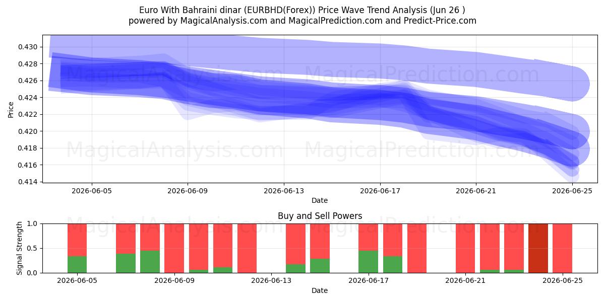  یورو با دینار بحرین (EURBHD(Forex)) Support and Resistance area (25 Jun) 