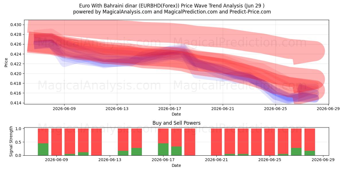  Euro Bahreyn dinarı ile (EURBHD(Forex)) Support and Resistance area (28 Jun) 
