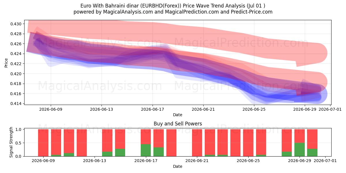  ユーロとバーレーンディナール (EURBHD(Forex)) Support and Resistance area (30 Jun) 