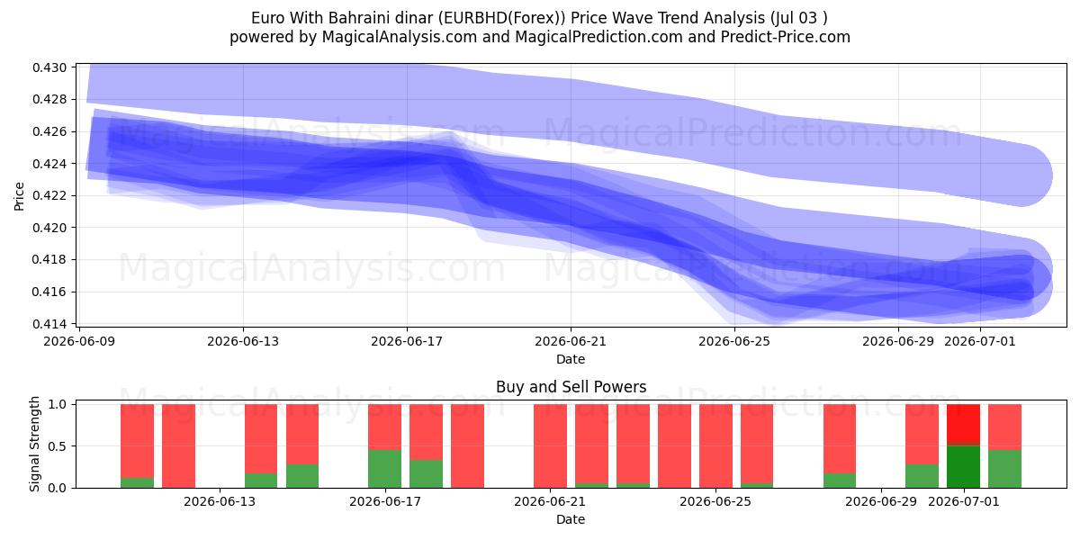  Euro Con il dinaro del Bahrein (EURBHD(Forex)) Support and Resistance area (02 Jul) 
