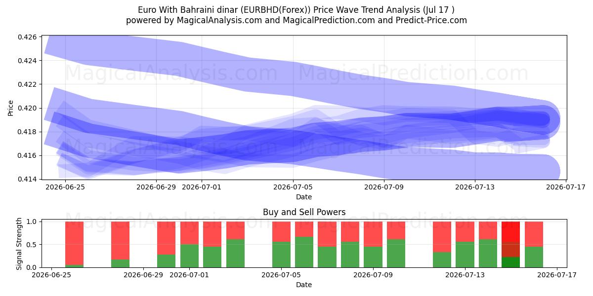  یورو با دینار بحرین (EURBHD(Forex)) Support and Resistance area (16 Jul) 