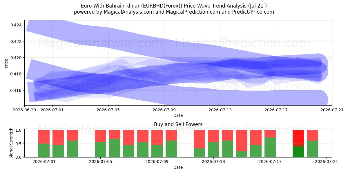  Euro Bahreyn dinarı ile (EURBHD(Forex)) Support and Resistance area (20 Jul) 