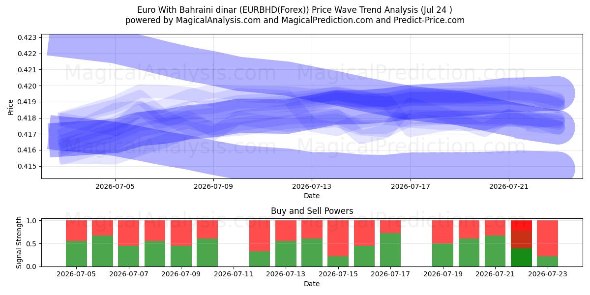 اليورو بالدينار البحريني (EURBHD(Forex)) Support and Resistance area (23 Jul) 