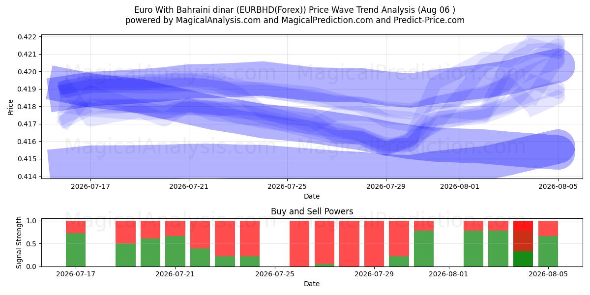  Euro med Bahrainsk dinar (EURBHD(Forex)) Support and Resistance area (05 Aug) 