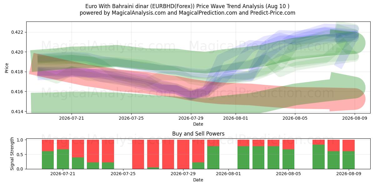  Euro mit Bahrain-Dinar (EURBHD(Forex)) Support and Resistance area (09 Aug) 