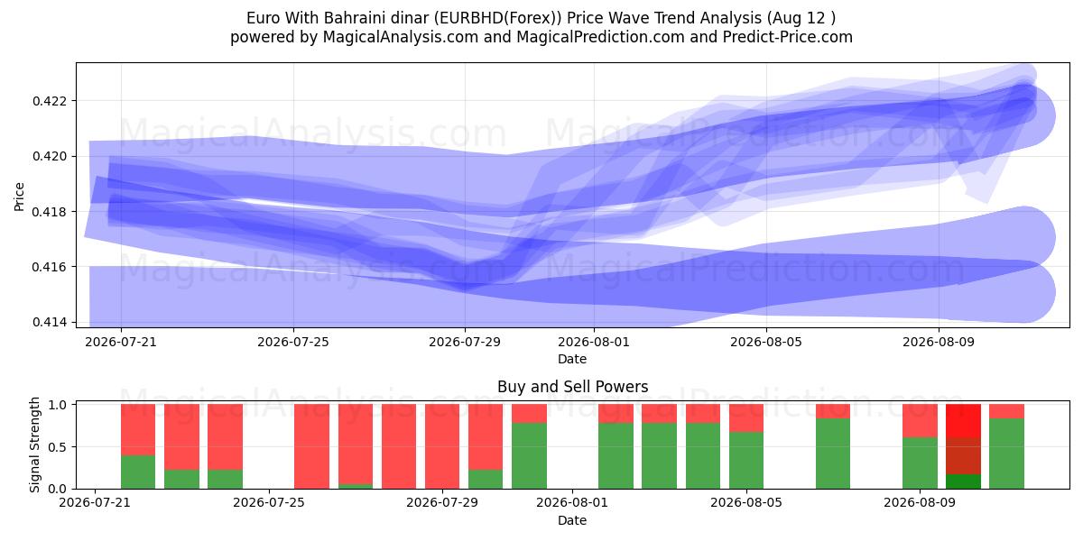  Euro med Bahrainsk dinar (EURBHD(Forex)) Support and Resistance area (11 Aug) 