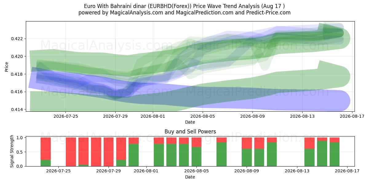  Euro Con dinar bahreiní (EURBHD(Forex)) Support and Resistance area (16 Aug) 