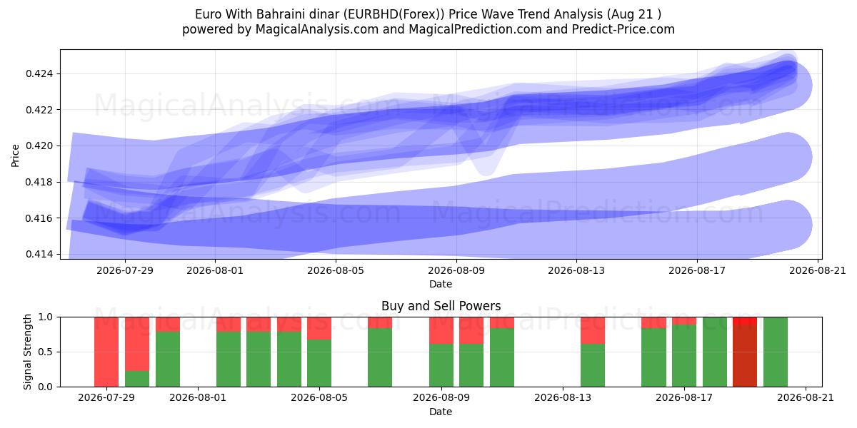  Euro med Bahrainsk dinar (EURBHD(Forex)) Support and Resistance area (18 Aug) 