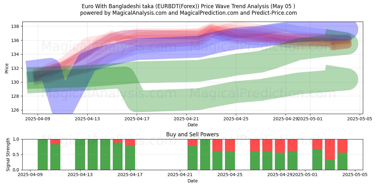  Euro med bangladeshisk taka (EURBDT(Forex)) Support and Resistance area (05 May) 
