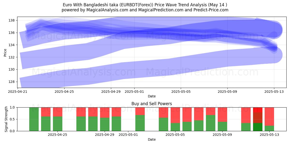  Euro With Bangladeshi taka (EURBDT(Forex)) Support and Resistance area (14 May) 