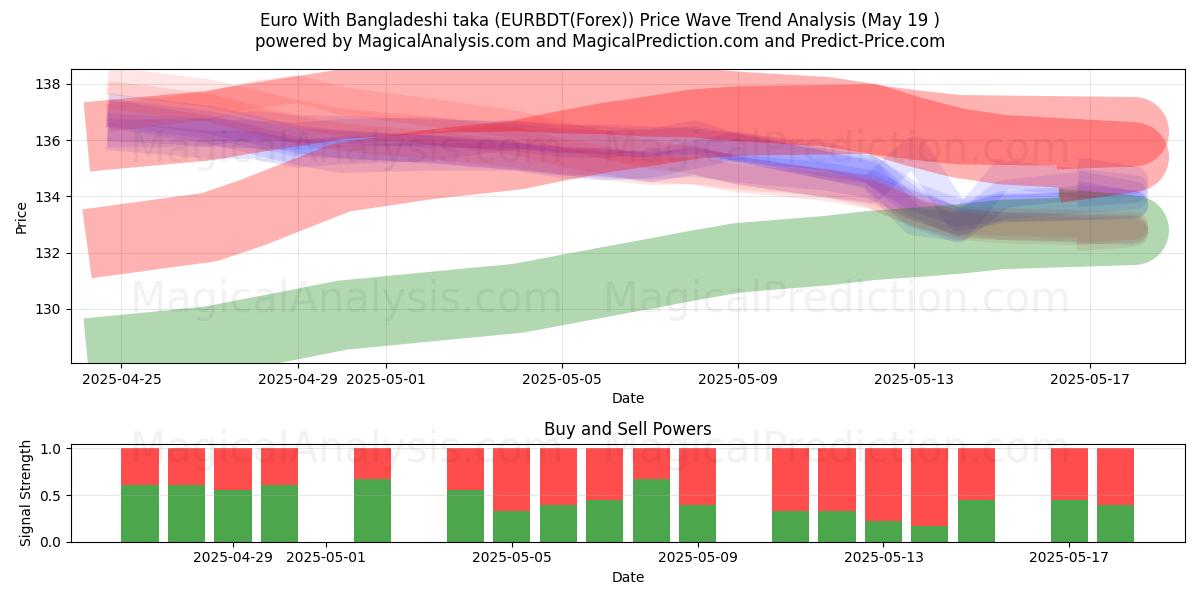  बांग्लादेशी टका के साथ यूरो (EURBDT(Forex)) Support and Resistance area (19 May) 