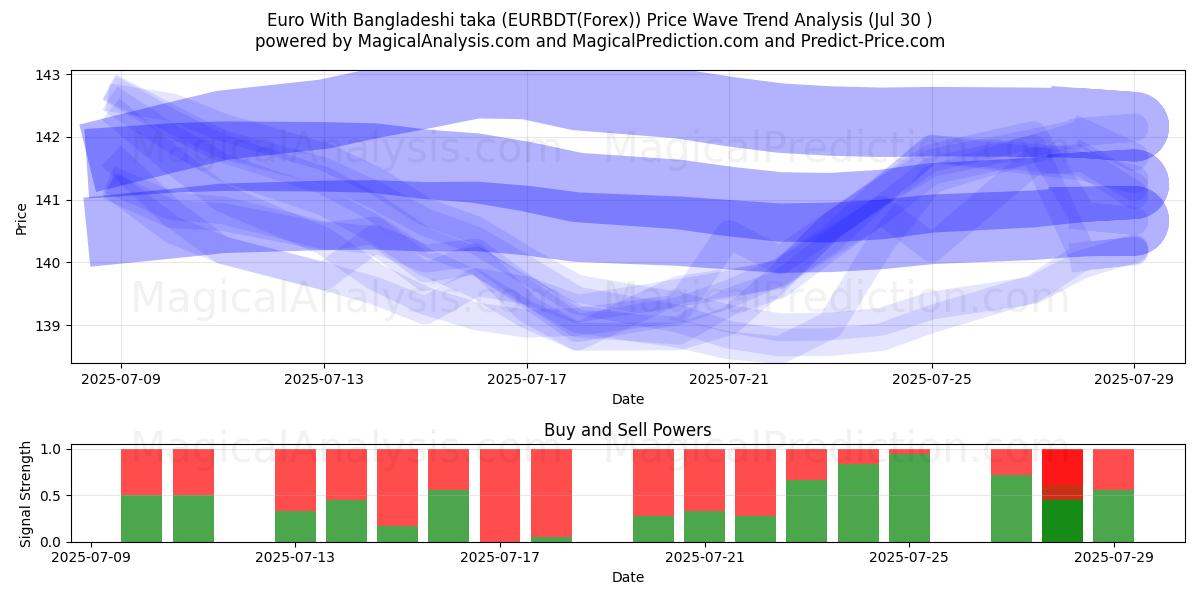  Euro With Bangladeshi taka (EURBDT(Forex)) Support and Resistance area (19 May) 