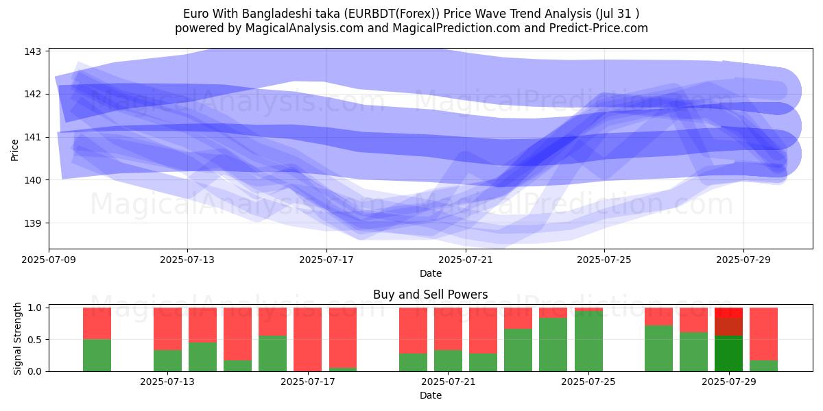  اليورو مع التاكا البنجلاديشي (EURBDT(Forex)) Support and Resistance area (29 Jul) 