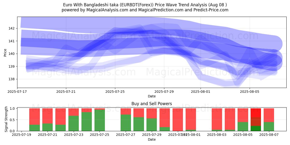  Euro Con taka del Bangladesh (EURBDT(Forex)) Support and Resistance area (07 Aug) 