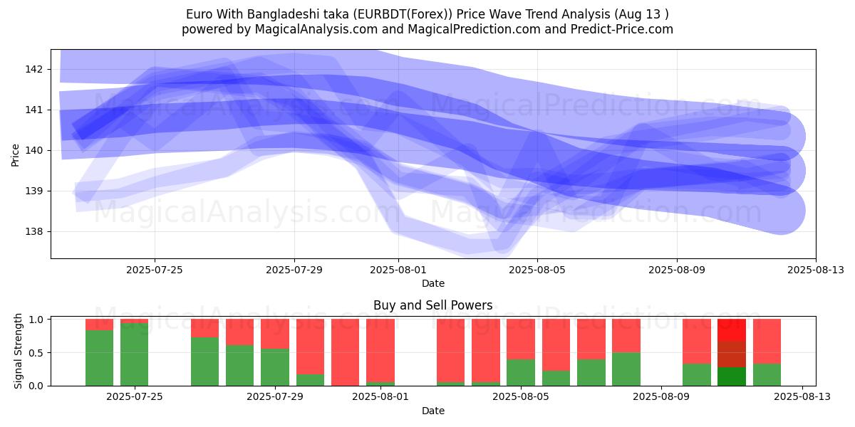  Euro med bangladeshisk taka (EURBDT(Forex)) Support and Resistance area (11 Aug) 