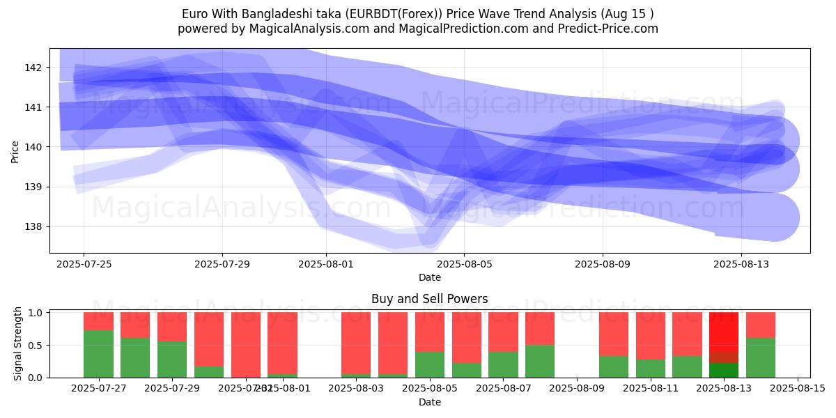  Euro com taka de Bangladesh (EURBDT(Forex)) Support and Resistance area (14 Aug) 