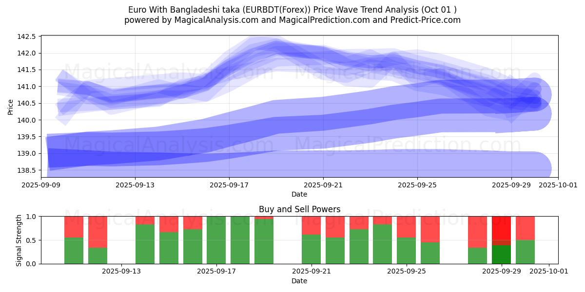  Euro med bangladeshisk taka (EURBDT(Forex)) Support and Resistance area (30 Sep) 