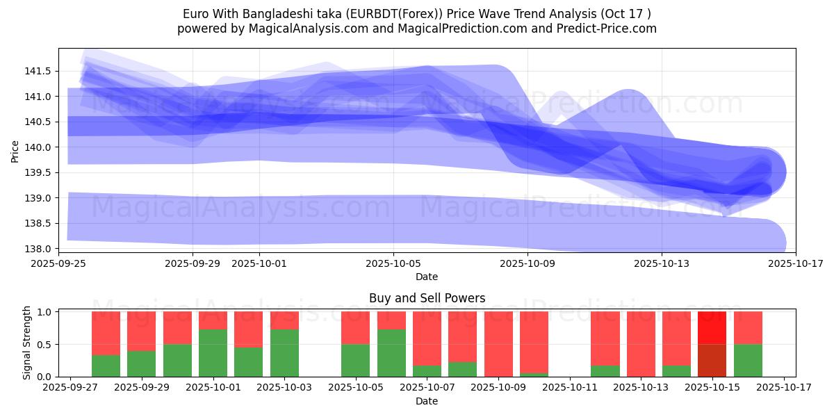 Euro avec taka bangladais (EURBDT(Forex)) Support and Resistance area (16 Oct) Euro avec taka bangladais (EURBDT(Forex)) Support and Resistance area (16 Oct)