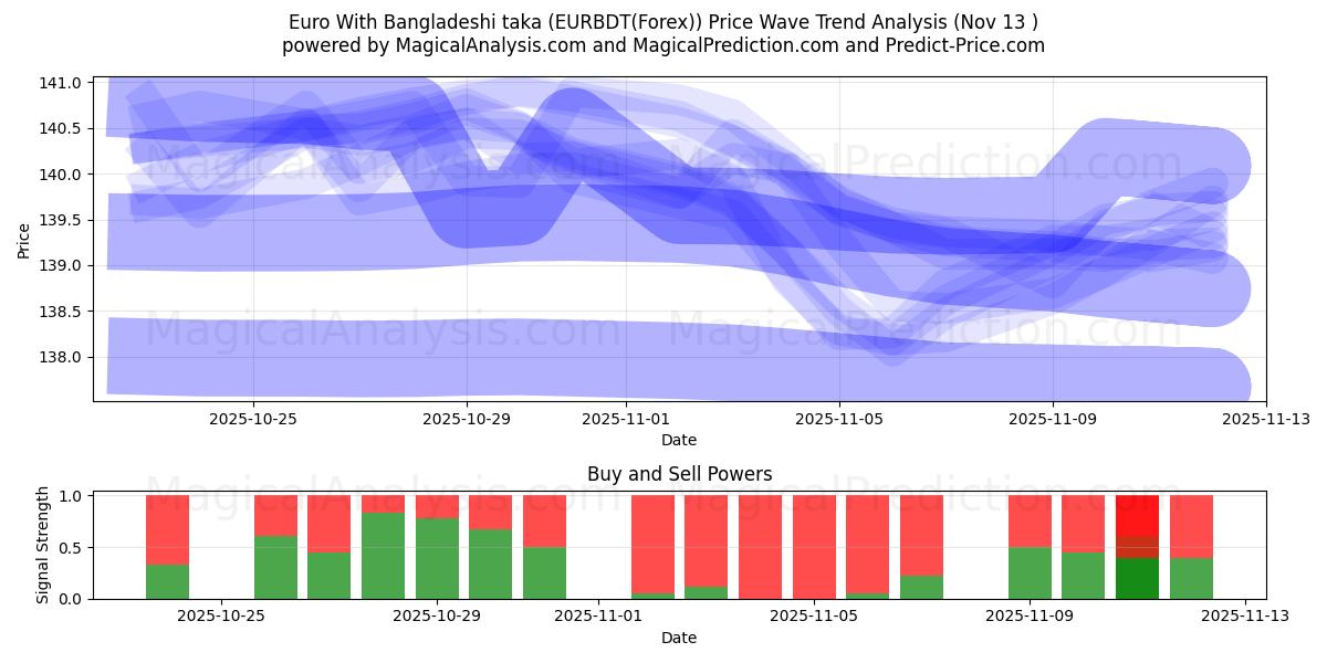  ユーロとバング​​ラデシュタカ (EURBDT(Forex)) Support and Resistance area (12 Nov) 