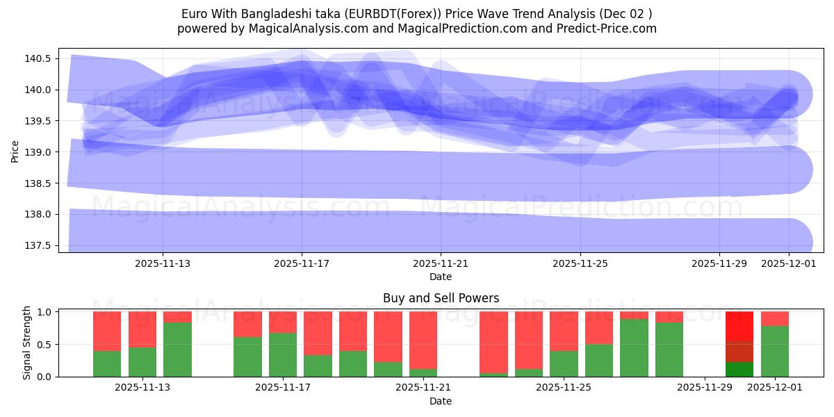  Euro med bangladeshisk taka (EURBDT(Forex)) Support and Resistance area (01 Dec) 