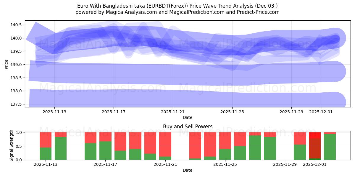  Euro Con taka bangladesí (EURBDT(Forex)) Support and Resistance area (02 Dec) 