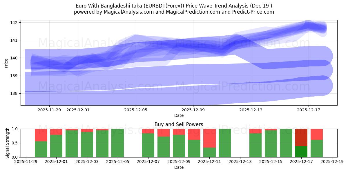  یورو با تاکای بنگلادشی (EURBDT(Forex)) Support and Resistance area (18 Dec) 
