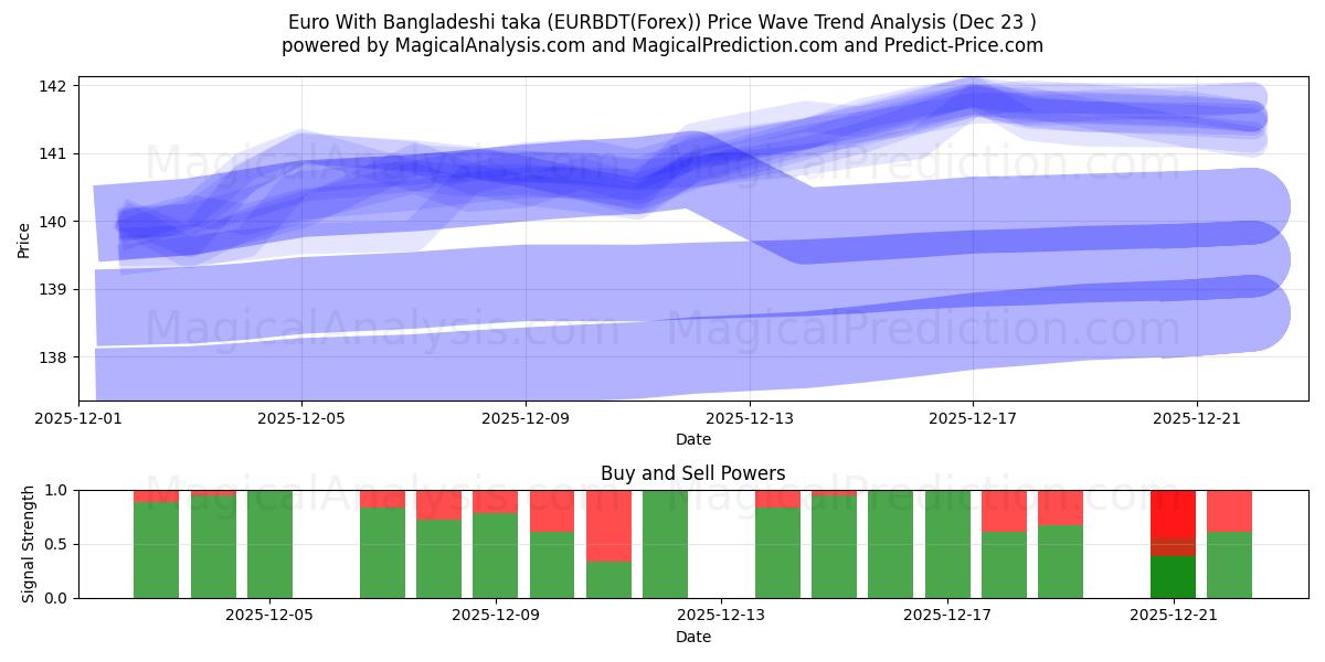  Euro met Bengaalse taka (EURBDT(Forex)) Support and Resistance area (22 Dec) 
