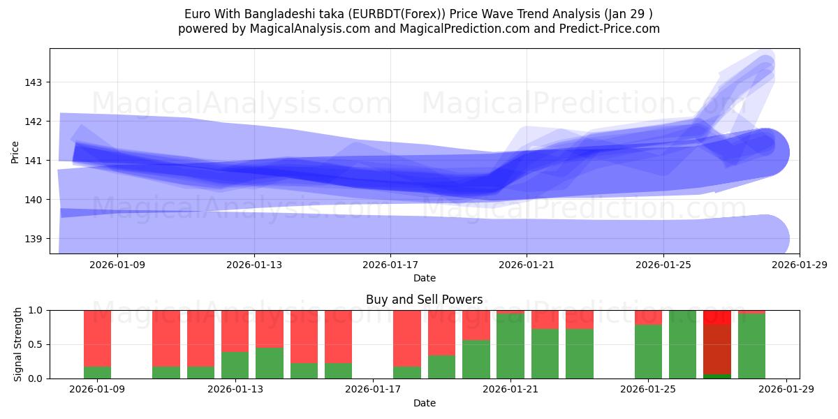  Euro avec taka bangladais (EURBDT(Forex)) Support and Resistance area (28 Jan) 