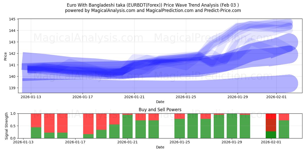  Euro mit bangladeschischen Taka (EURBDT(Forex)) Support and Resistance area (02 Feb) 