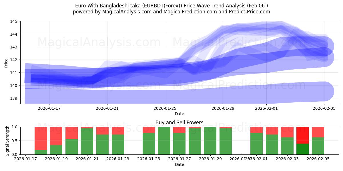  Euro met Bengaalse taka (EURBDT(Forex)) Support and Resistance area (05 Feb) 