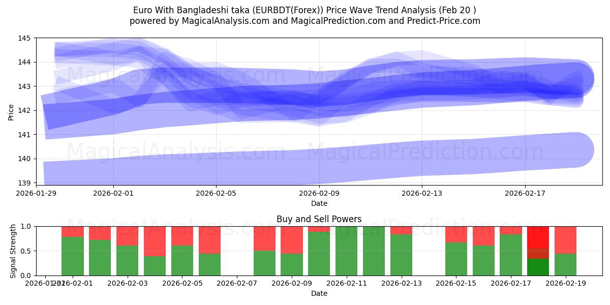  Euro ile Bangladeş takası (EURBDT(Forex)) Support and Resistance area (19 Feb) 