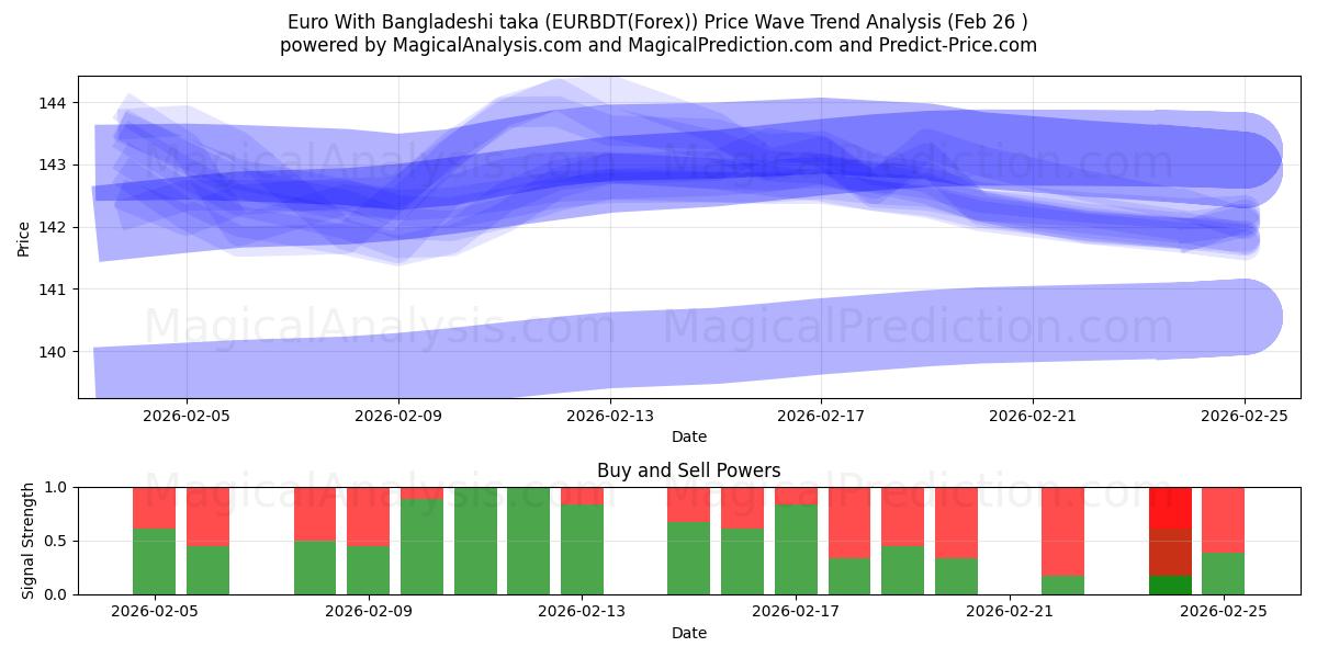  Euro met Bengaalse taka (EURBDT(Forex)) Support and Resistance area (25 Feb) 