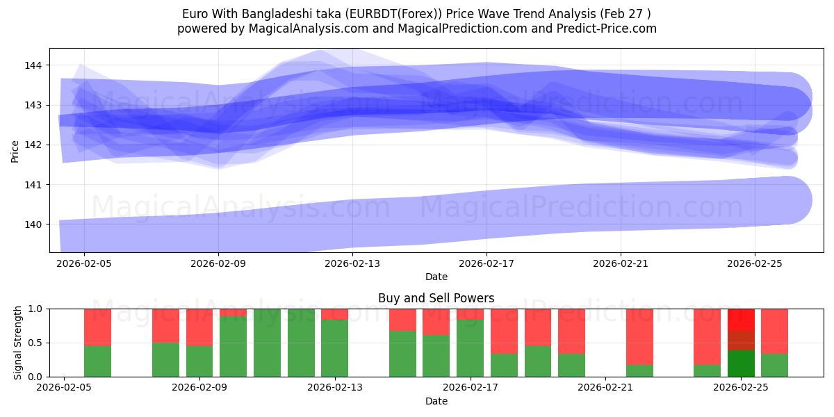  ユーロとバング​​ラデシュタカ (EURBDT(Forex)) Support and Resistance area (26 Feb) 