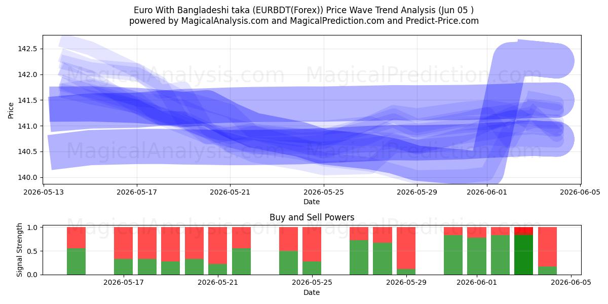  Euro mit bangladeschischen Taka (EURBDT(Forex)) Support and Resistance area (04 Jun) 